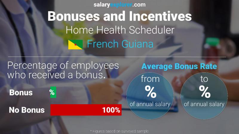 Annual Salary Bonus Rate French Guiana Home Health Scheduler