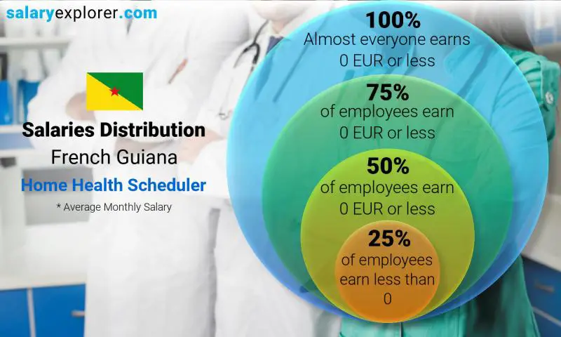 Median and salary distribution French Guiana Home Health Scheduler monthly