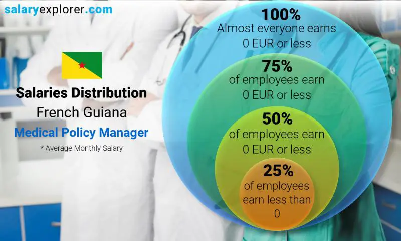 Median and salary distribution French Guiana Medical Policy Manager monthly