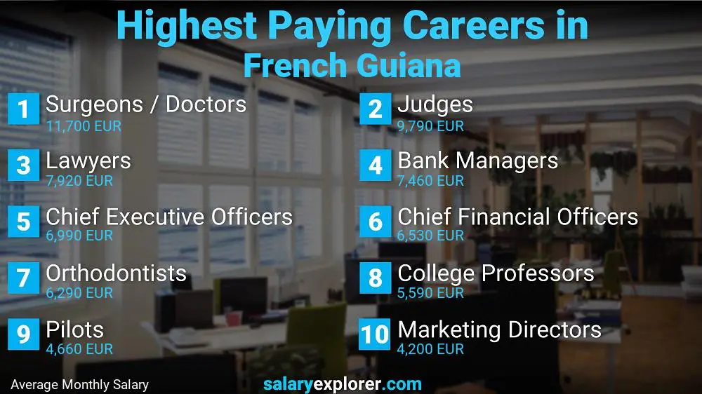 Highest Paying Jobs French Guiana