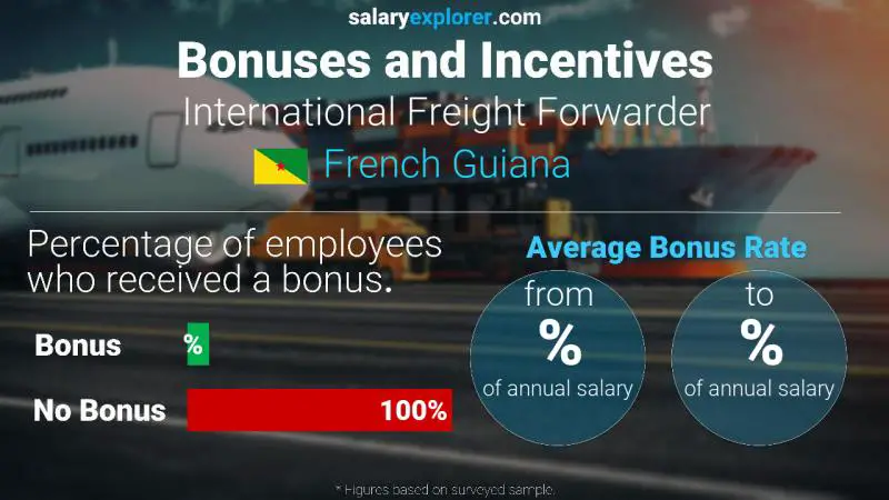 Annual Salary Bonus Rate French Guiana International Freight Forwarder