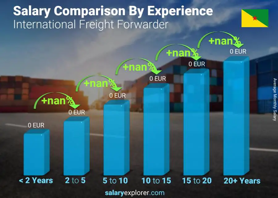 Salary comparison by years of experience monthly French Guiana International Freight Forwarder