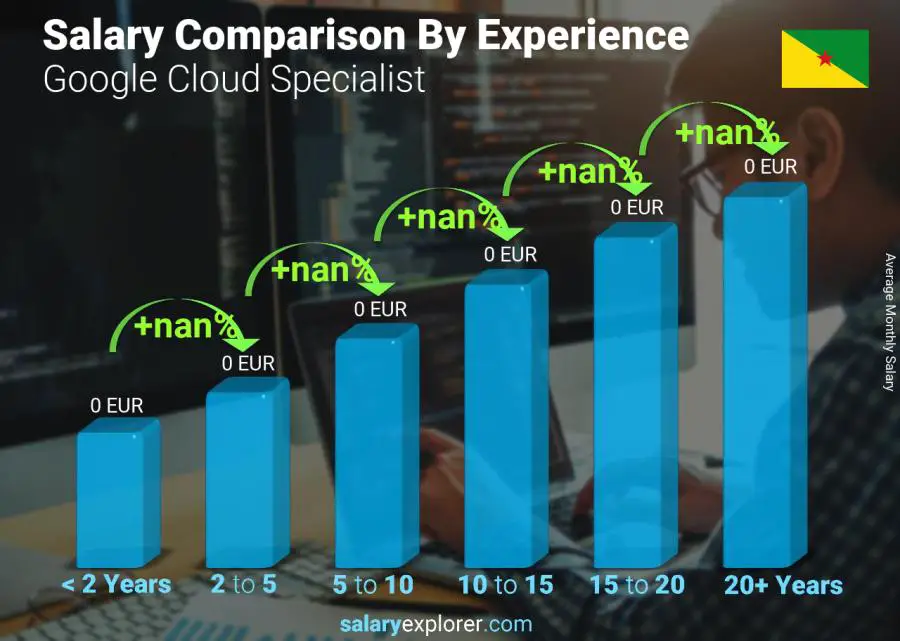 Salary comparison by years of experience monthly French Guiana Google Cloud Specialist