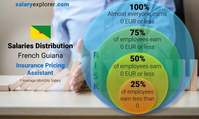 Median and salary distribution French Guiana Insurance Pricing Assistant monthly