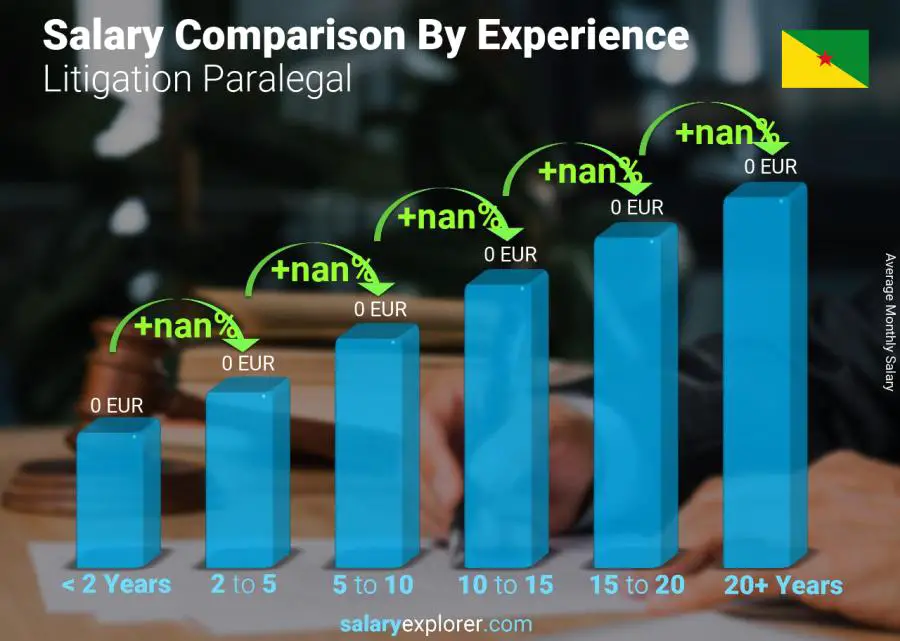 Salary comparison by years of experience monthly French Guiana Litigation Paralegal