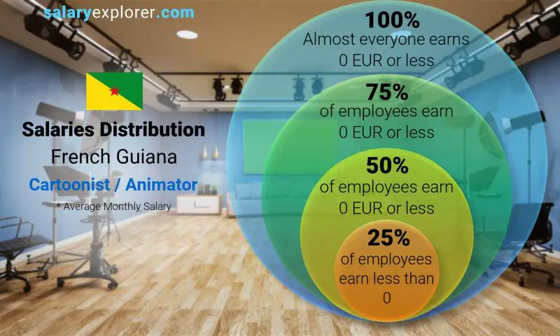 Median and salary distribution French Guiana Cartoonist / Animator monthly