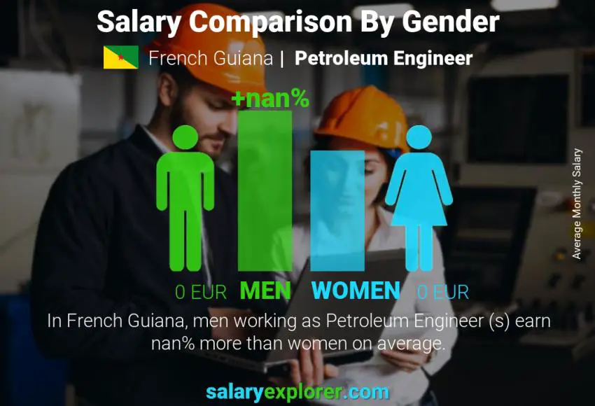 Salary comparison by gender French Guiana Petroleum Engineer  monthly