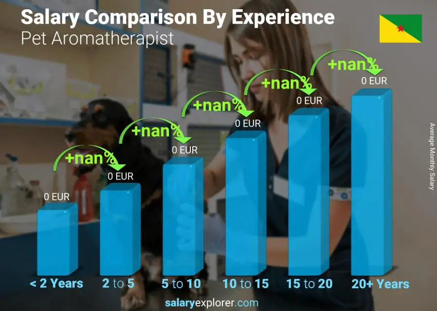 Salary comparison by years of experience monthly French Guiana Pet Aromatherapist