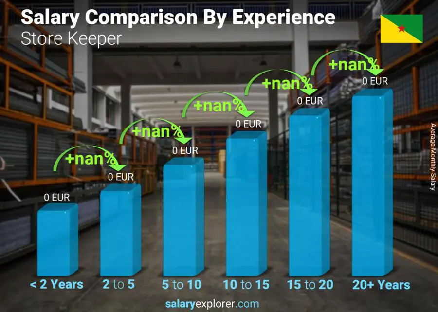 Salary comparison by years of experience monthly French Guiana Store Keeper