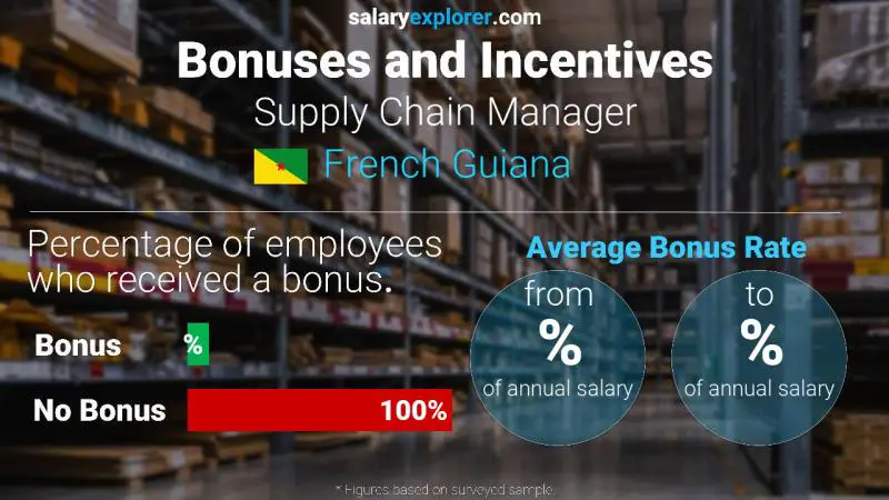 Annual Salary Bonus Rate French Guiana Supply Chain Manager