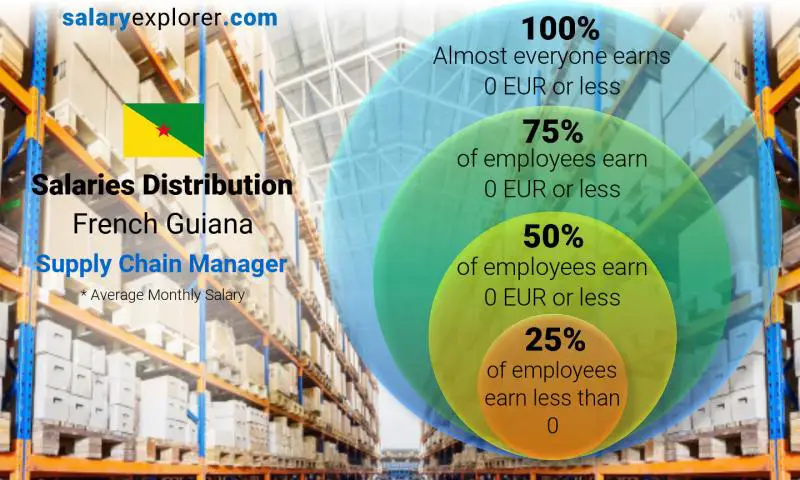 Median and salary distribution French Guiana Supply Chain Manager monthly