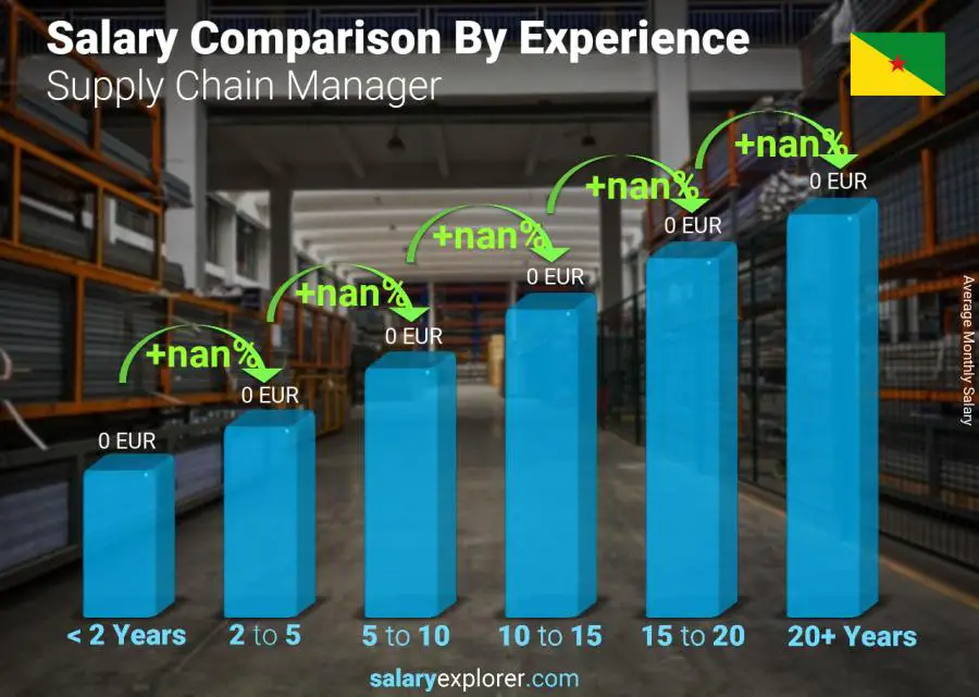 Salary comparison by years of experience monthly French Guiana Supply Chain Manager