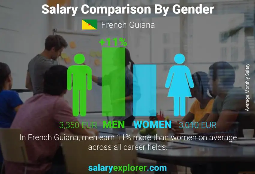 Salary comparison by gender monthly French Guiana