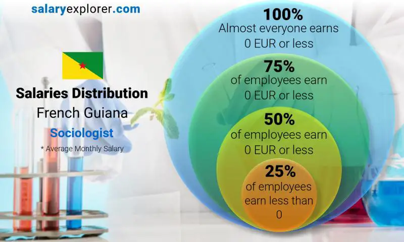 Median and salary distribution French Guiana Sociologist monthly