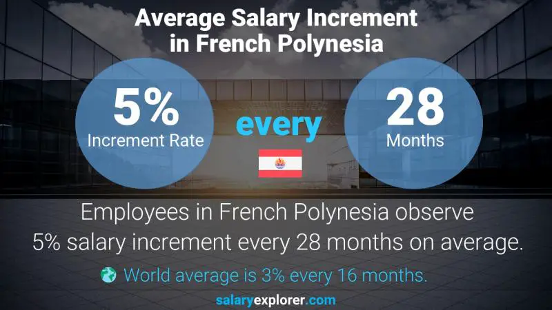 Annual Salary Increment Rate French Polynesia Digital Media Manager