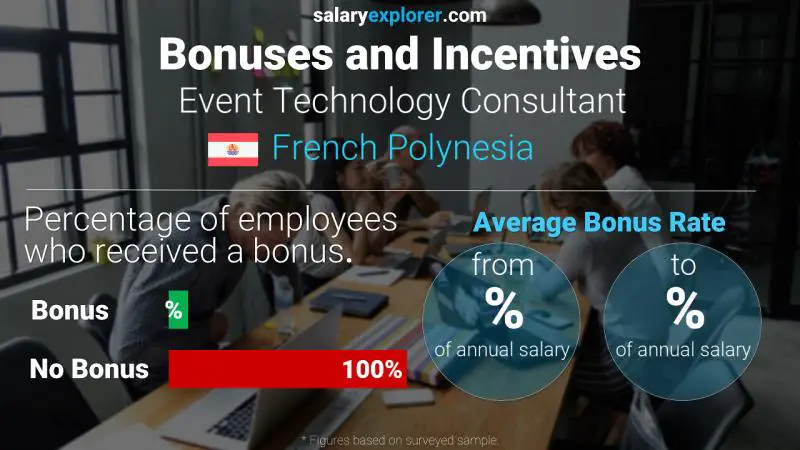 Annual Salary Bonus Rate French Polynesia Event Technology Consultant