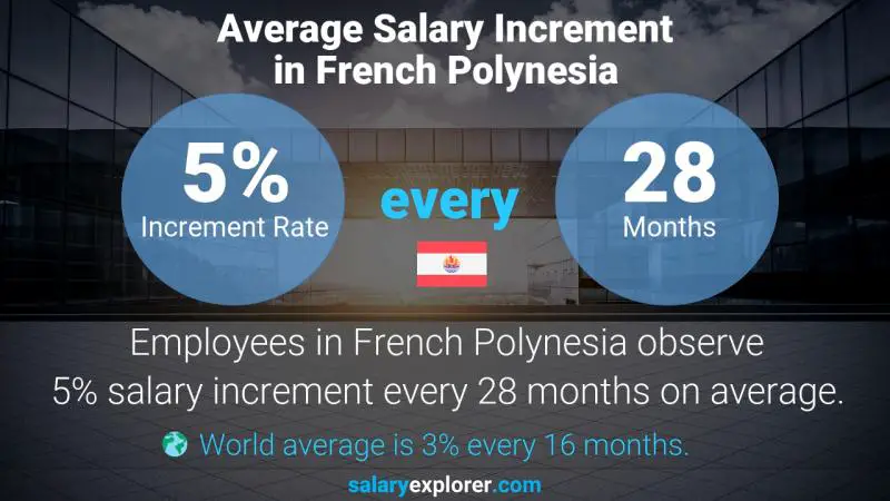 Annual Salary Increment Rate French Polynesia Urban Planner