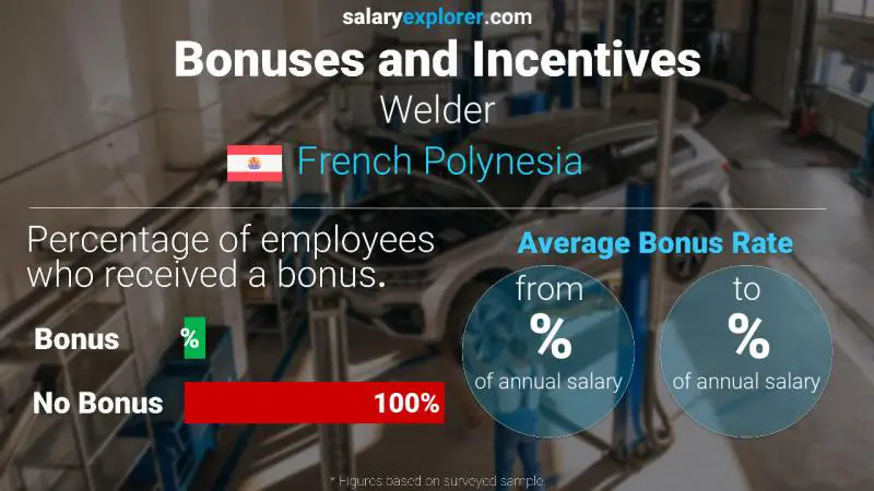 Annual Salary Bonus Rate French Polynesia Welder