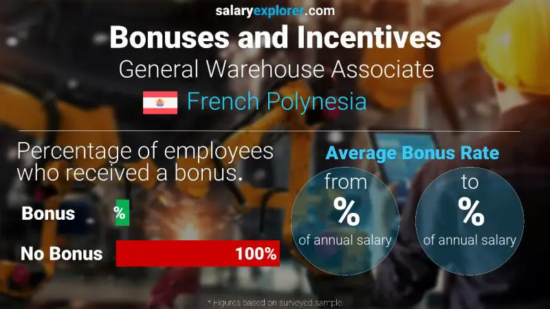 Annual Salary Bonus Rate French Polynesia General Warehouse Associate