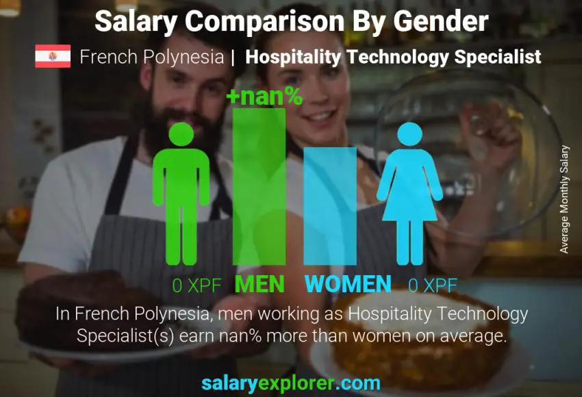 Salary comparison by gender French Polynesia Hospitality Technology Specialist monthly