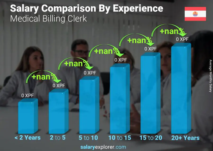 Salary comparison by years of experience monthly French Polynesia Medical Billing Clerk