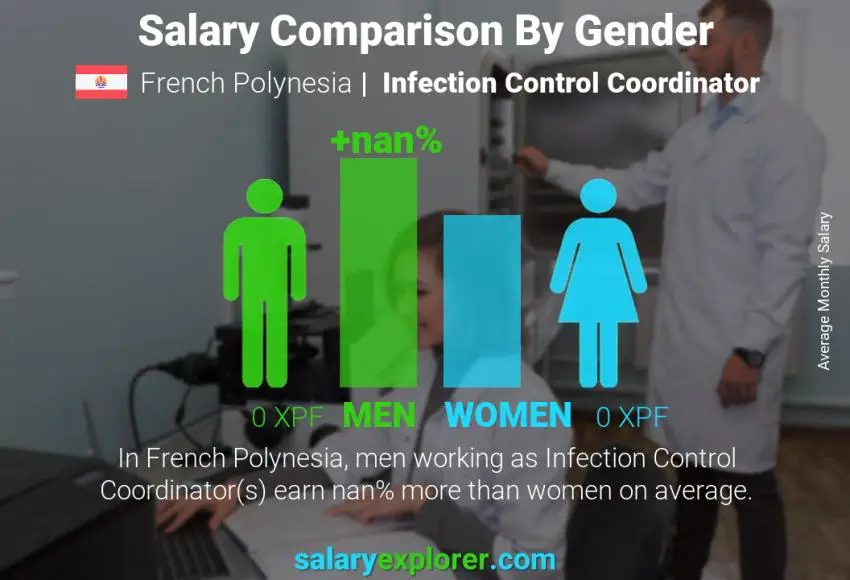 Salary comparison by gender French Polynesia Infection Control Coordinator monthly