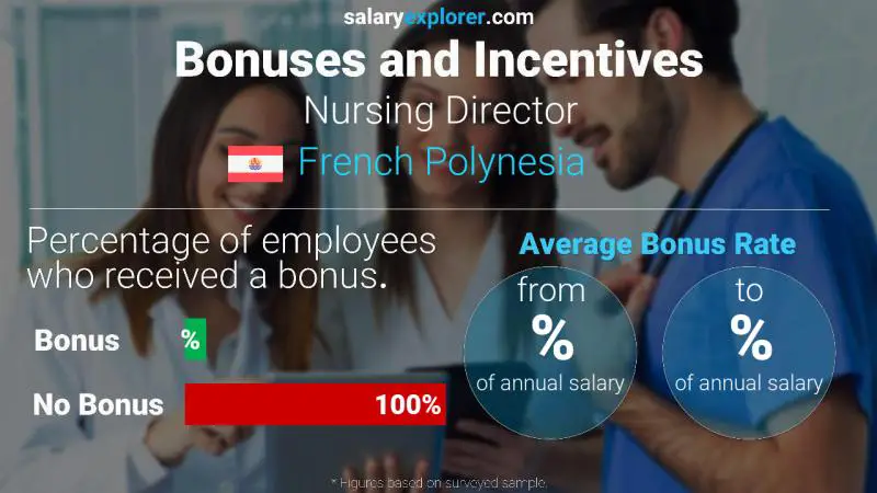 Annual Salary Bonus Rate French Polynesia Nursing Director