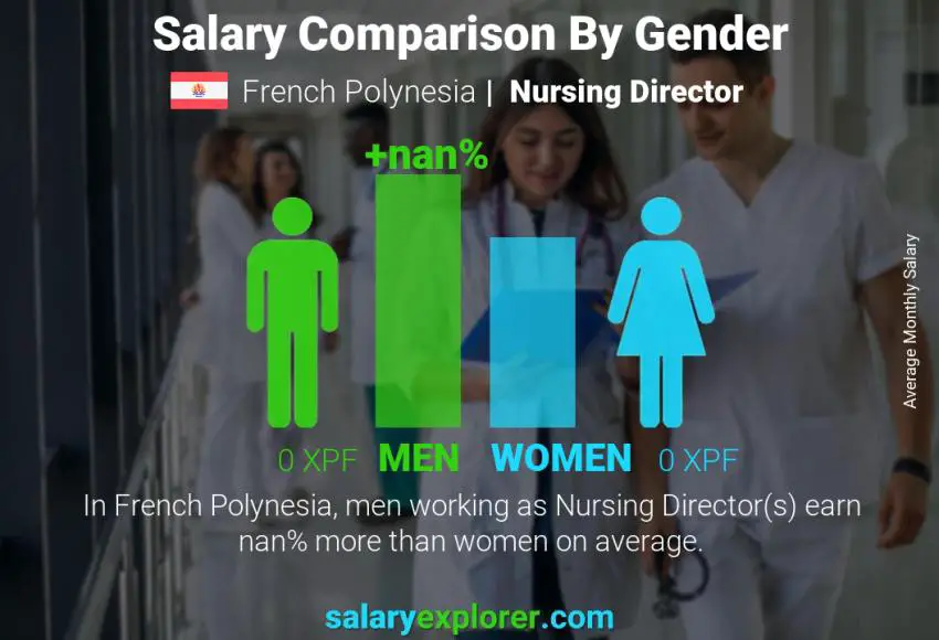 Salary comparison by gender French Polynesia Nursing Director monthly
