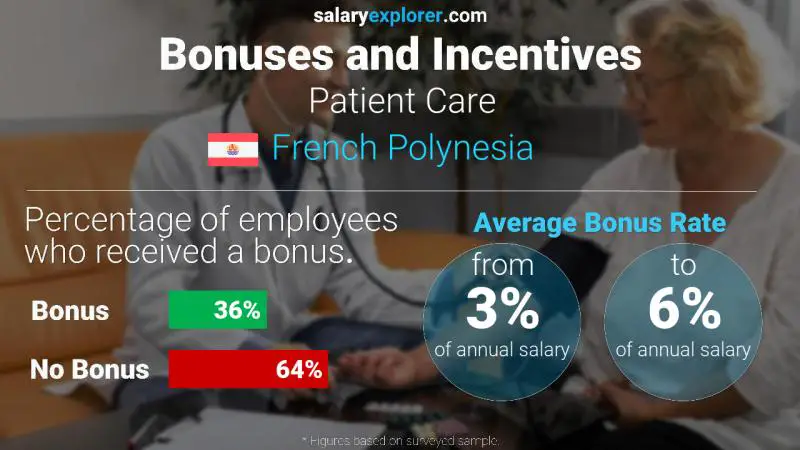 Annual Salary Bonus Rate French Polynesia Patient Care