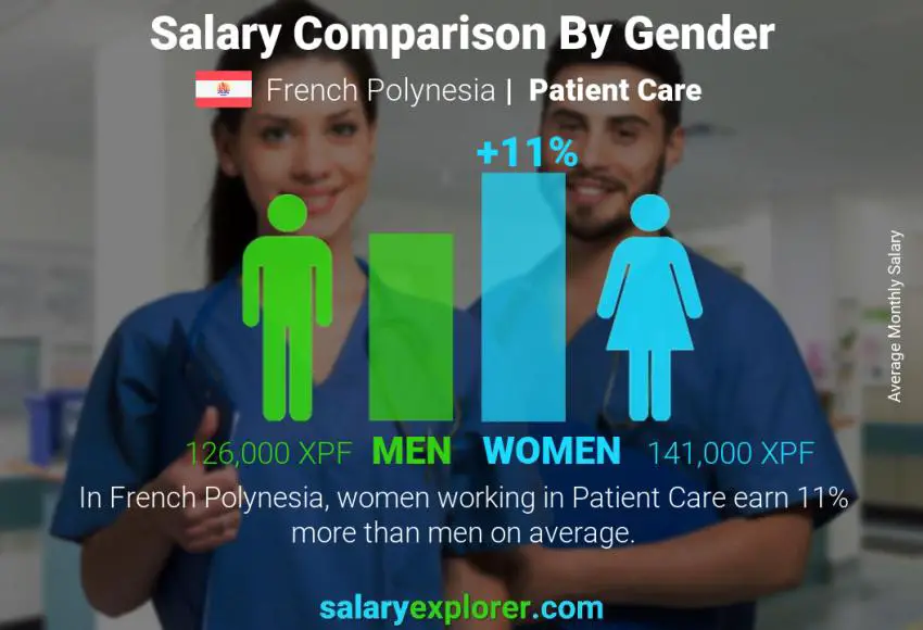 Salary comparison by gender French Polynesia Patient Care monthly