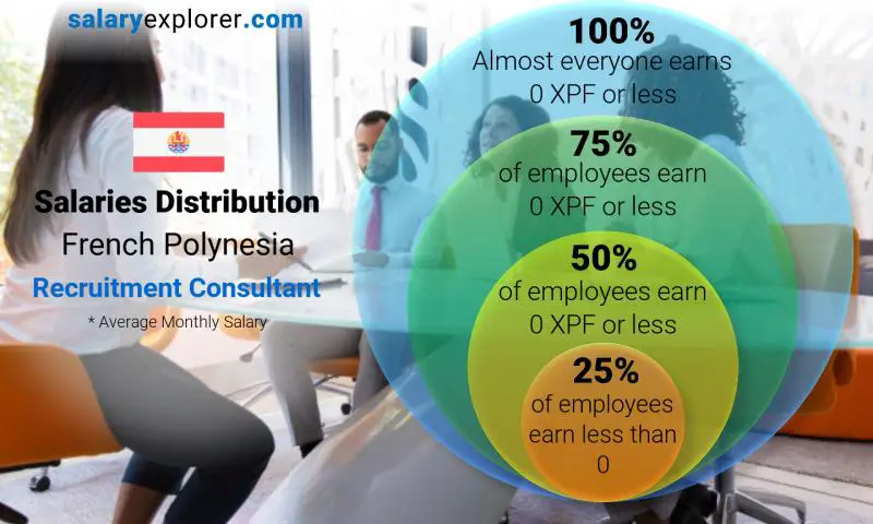 Median and salary distribution French Polynesia Recruitment Consultant monthly