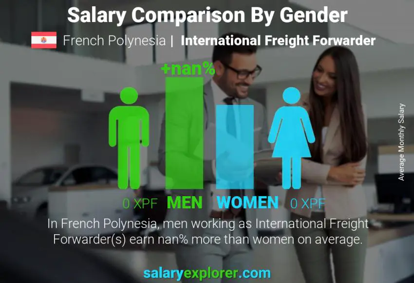 Salary comparison by gender French Polynesia International Freight Forwarder monthly