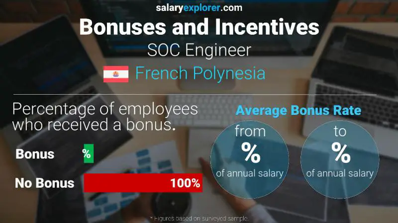 Annual Salary Bonus Rate French Polynesia SOC Engineer