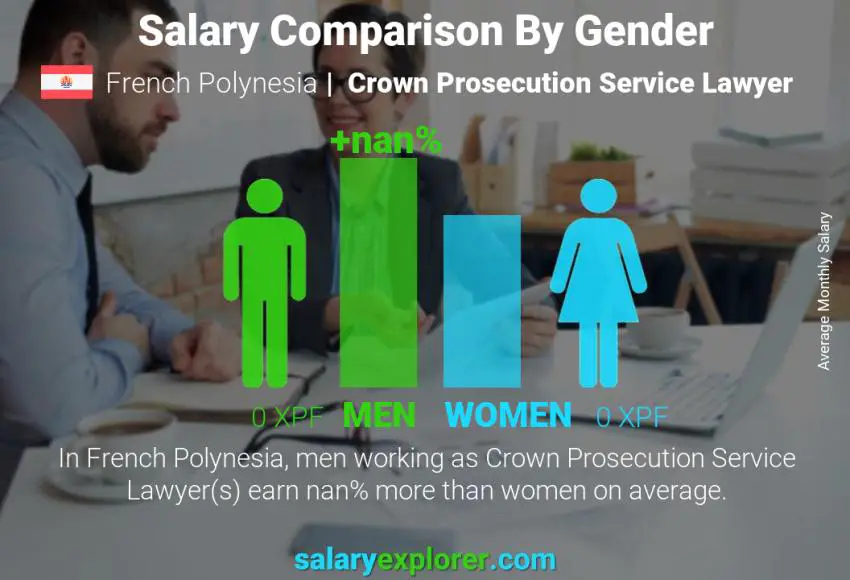 Salary comparison by gender French Polynesia Crown Prosecution Service Lawyer monthly