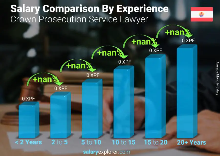 Salary comparison by years of experience monthly French Polynesia Crown Prosecution Service Lawyer