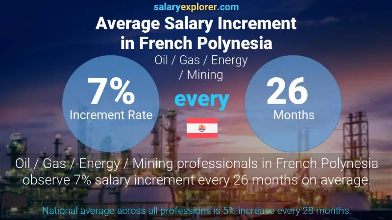 Annual Salary Increment Rate French Polynesia Oil / Gas / Energy / Mining