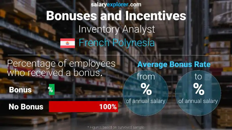 Annual Salary Bonus Rate French Polynesia Inventory Analyst