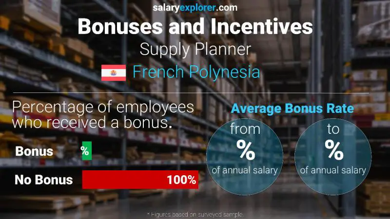 Annual Salary Bonus Rate French Polynesia Supply Planner