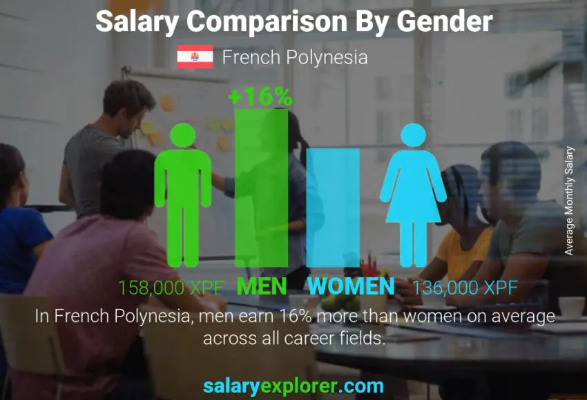 Salary comparison by gender French Polynesia monthly