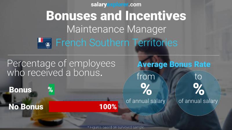 Annual Salary Bonus Rate French Southern Territories Maintenance Manager