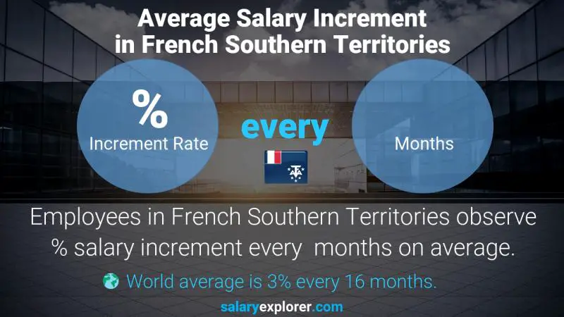 Annual Salary Increment Rate French Southern Territories Maintenance Manager