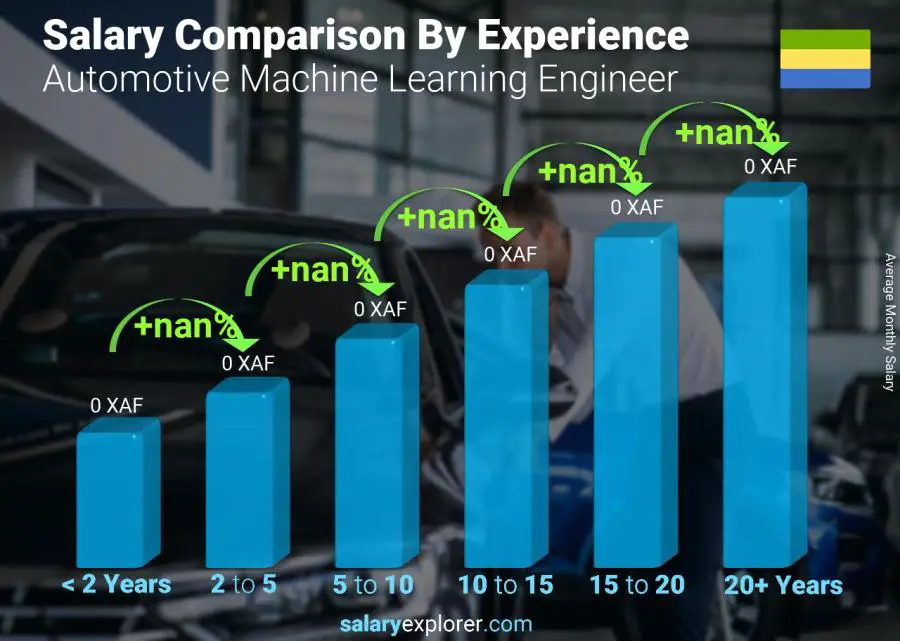 Salary comparison by years of experience monthly Gabon Automotive Machine Learning Engineer