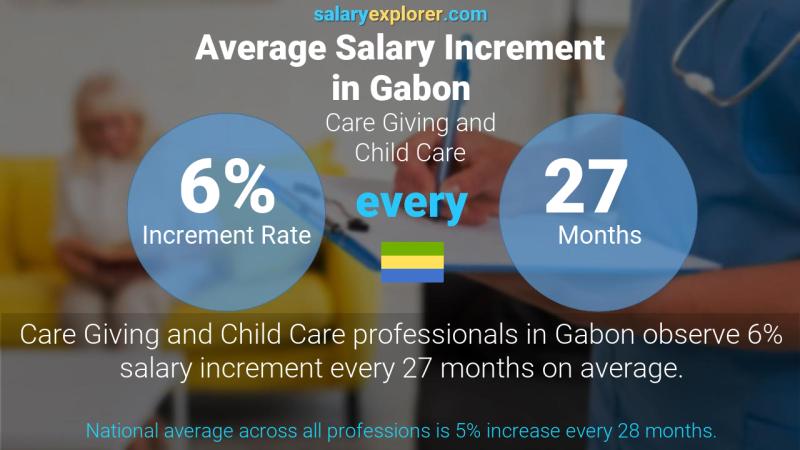 Annual Salary Increment Rate Gabon Care Giving and Child Care