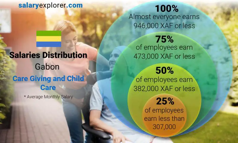 Median and salary distribution Gabon Care Giving and Child Care monthly