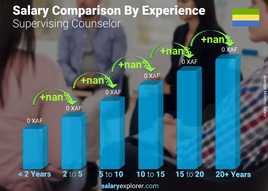 Salary comparison by years of experience monthly Gabon Supervising Counselor