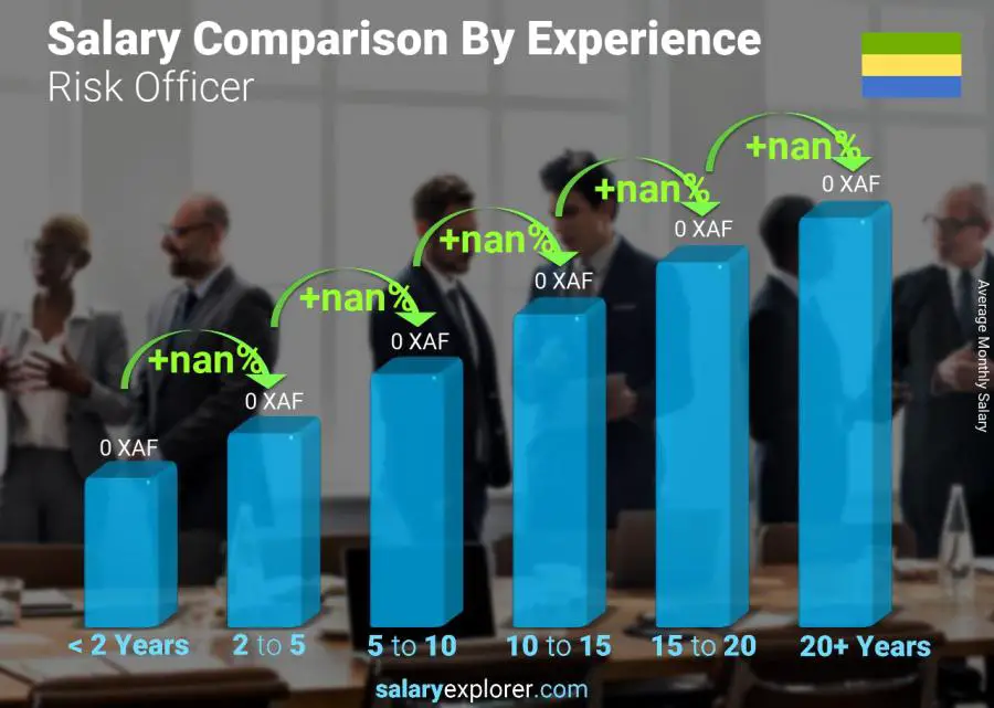 Salary comparison by years of experience monthly Gabon Risk Officer