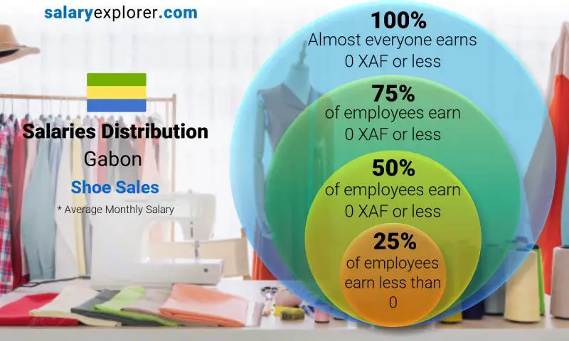 Median and salary distribution Gabon Shoe Sales monthly