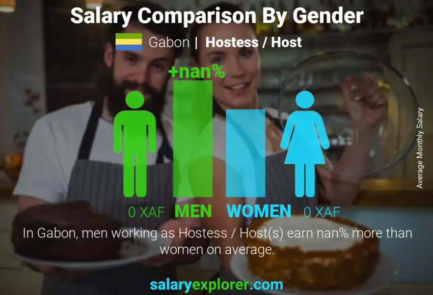 Salary comparison by gender Gabon Hostess / Host monthly