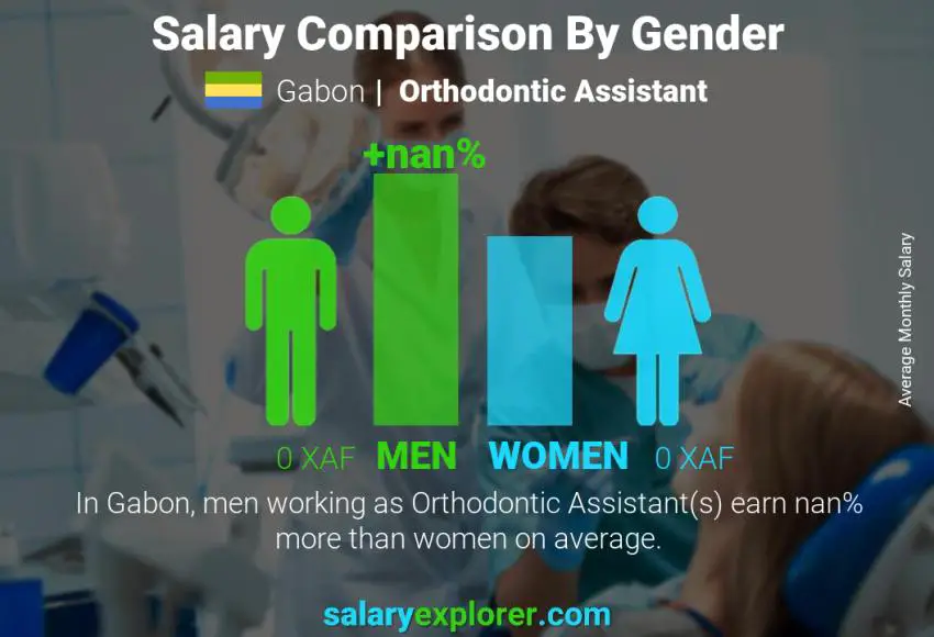 Salary comparison by gender Gabon Orthodontic Assistant monthly