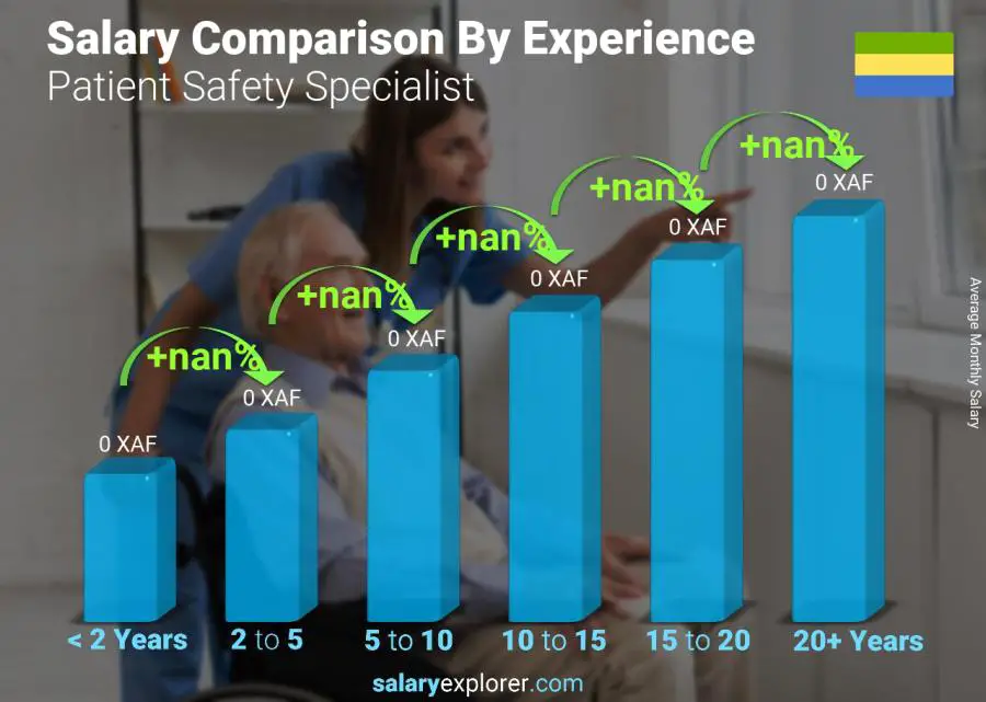 Salary comparison by years of experience monthly Gabon Patient Safety Specialist